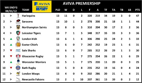 Aviva Premiership Table 2011-12 Week 13
